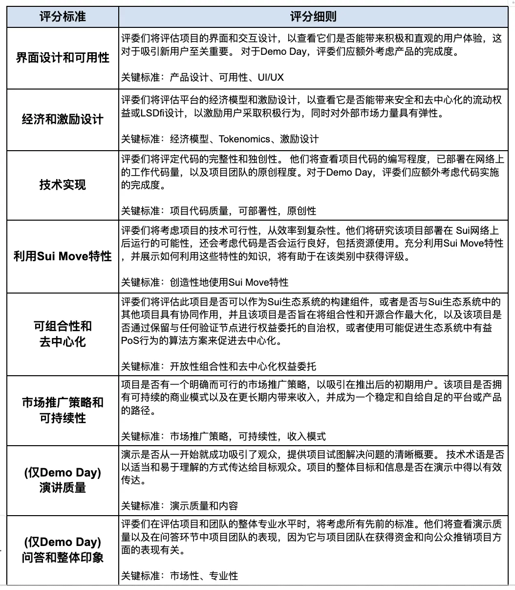 一文速览Sui流动性质押黑客松入围项目