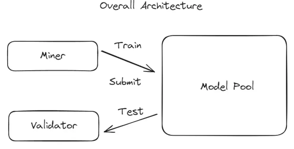 争议不断，但为什么我们依然看涨Bittensor？