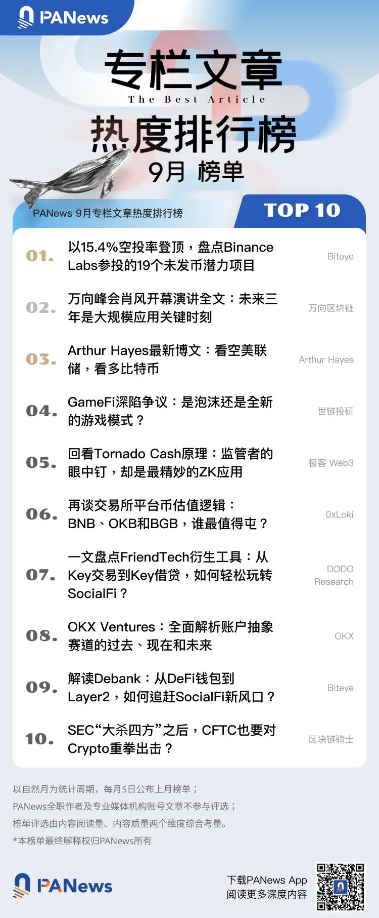 PANews 2023年9月专栏作者影响力及专栏文章热度排行榜出炉