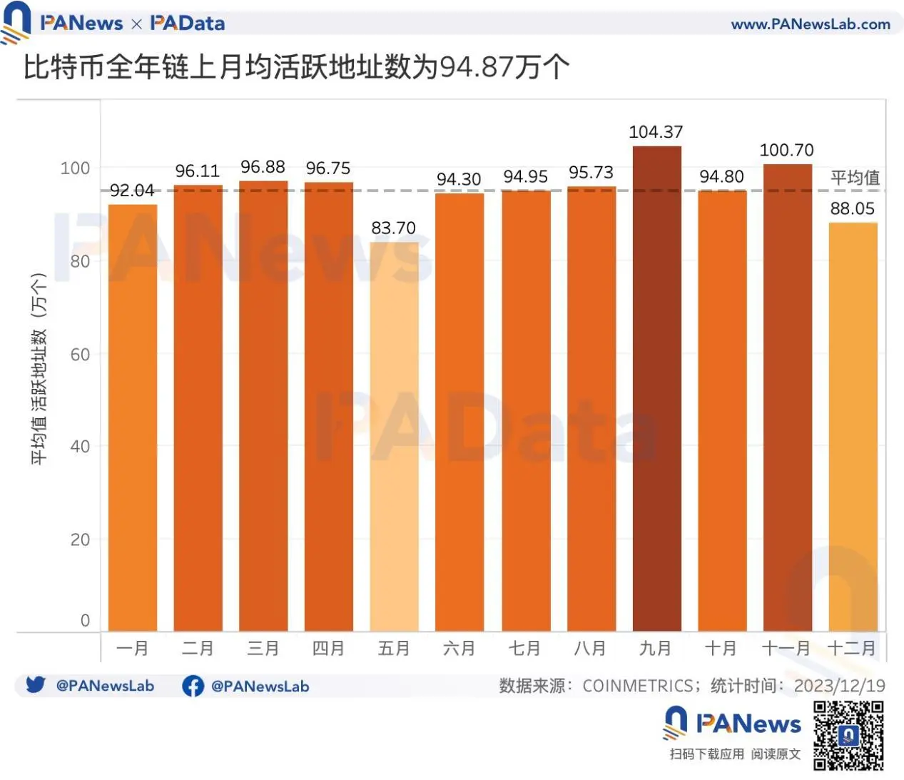 2023比特币年度报告：币价回升158%，矿业总收入超98亿美元