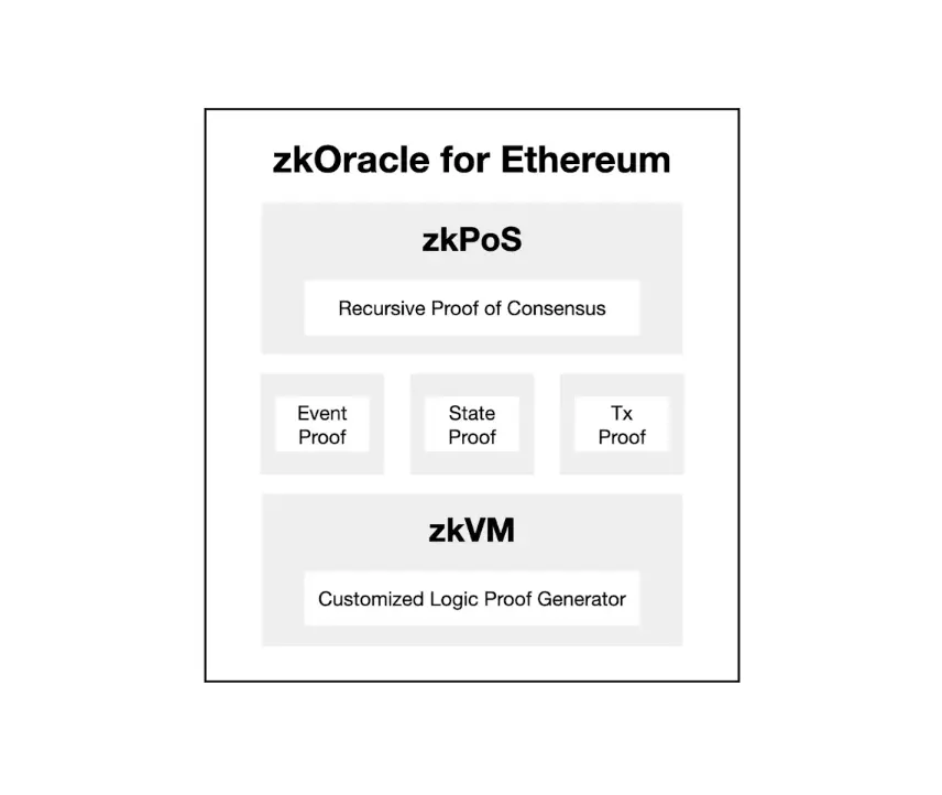 ZK预言机：解锁区块链安全性新标杆