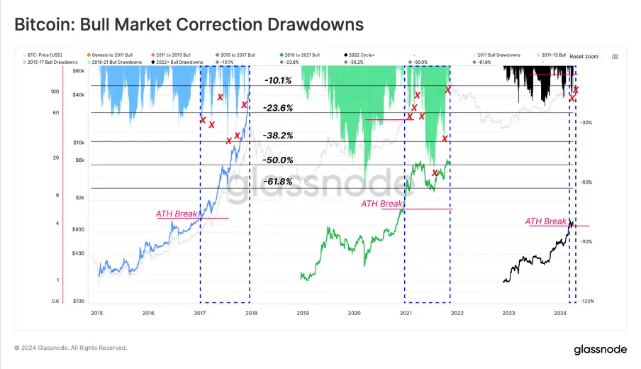 加密市场一周综述：BTC减半在即，插针频繁注意风险