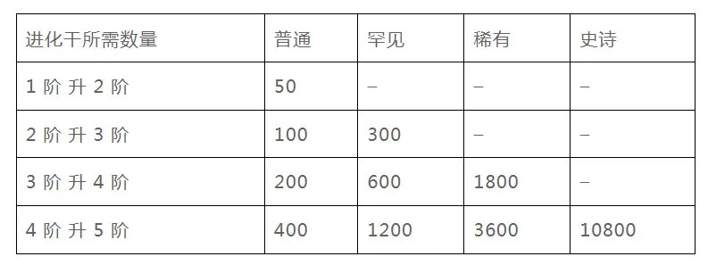 全面解读StepN开发团队的新链游Gas Hero游戏机制