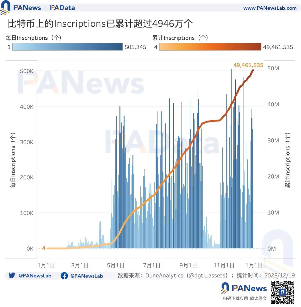 2023比特币年度报告：币价回升158%，矿业总收入超98亿美元