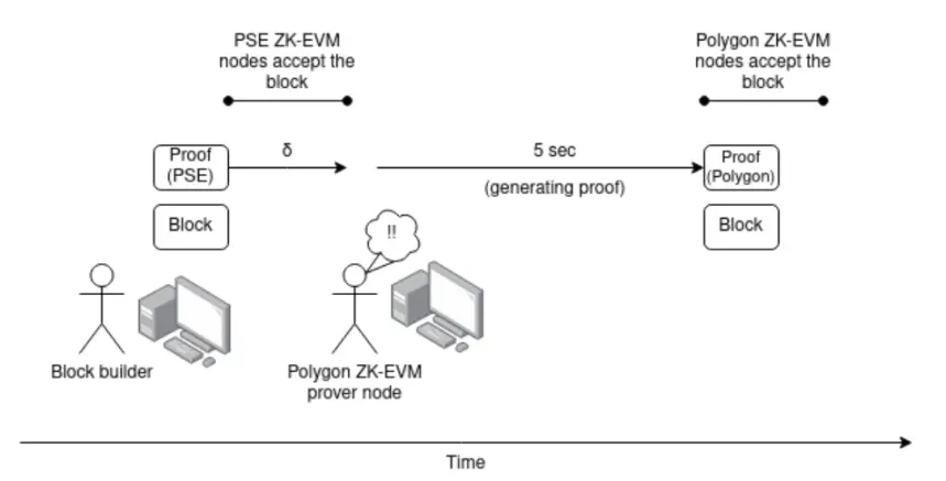 Vitalik：探讨多种“内置 ZK-EVM”版本类型及设计挑战