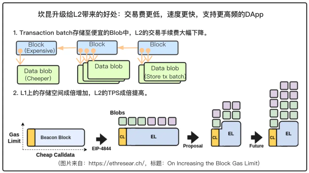 坎昆升級來臨，主流L2們都進行了哪些適配？