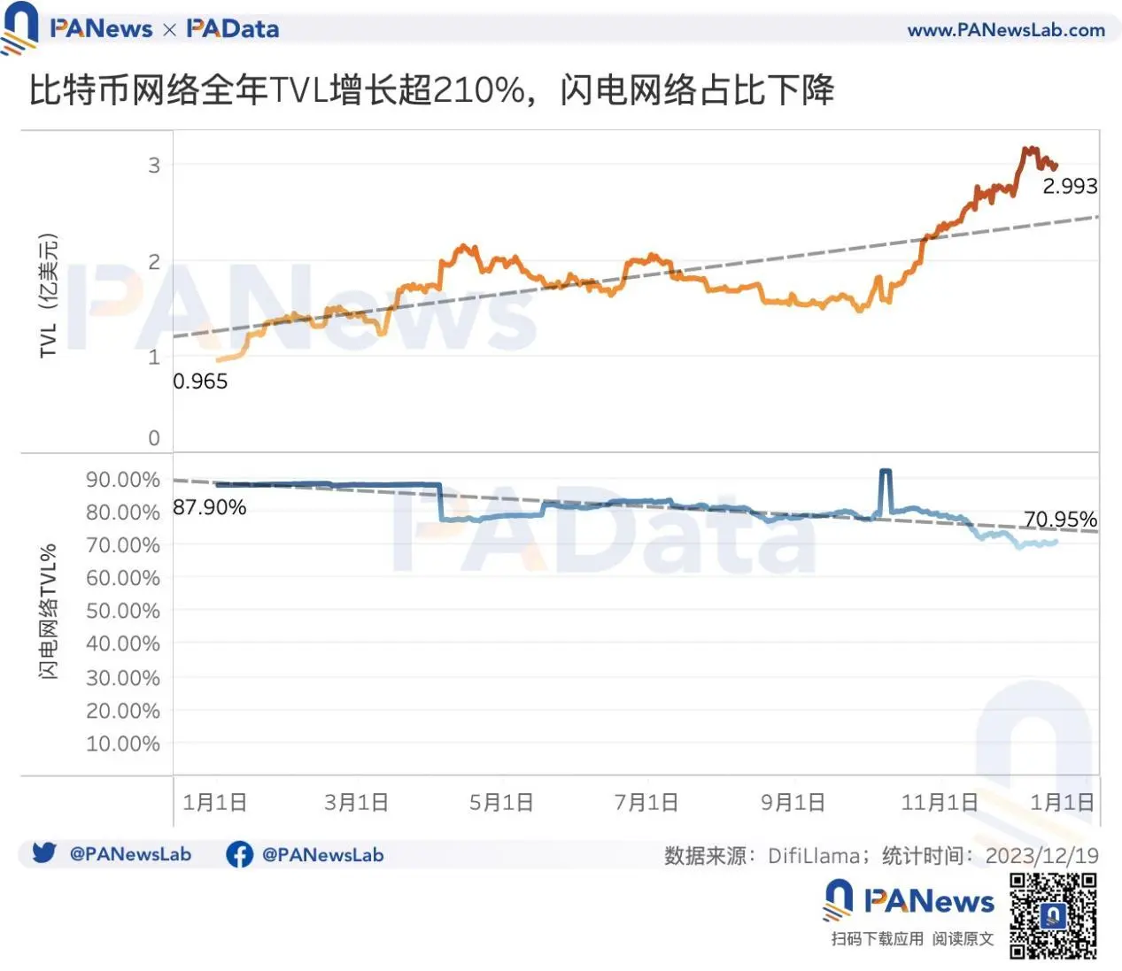 2023比特币年度报告：币价回升158%，矿业总收入超98亿美元