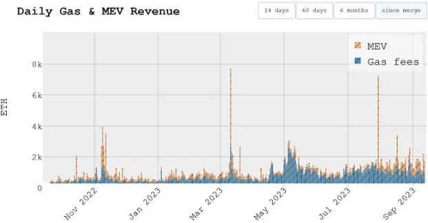 以太坊合并一周年之际，MEV生态发生了什么变化？
