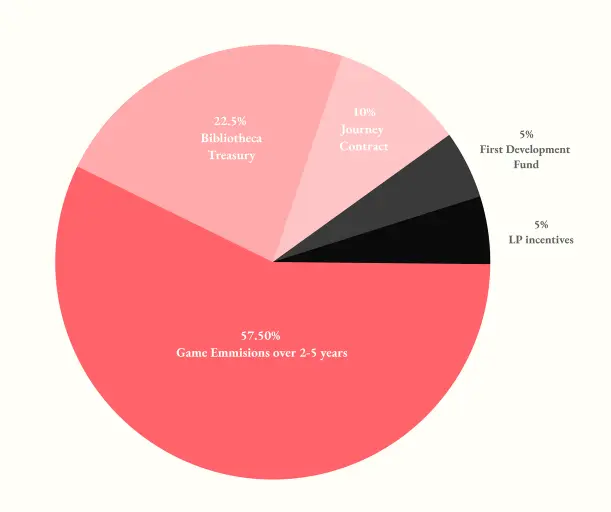 双通证模型的全链游戏Realms融资额近4千万，纯粹的资本游戏？