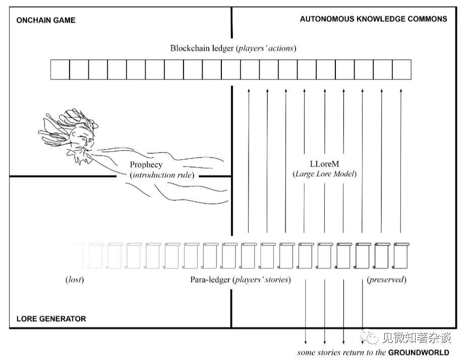LLoreMs：搭建去中心化链上叙事