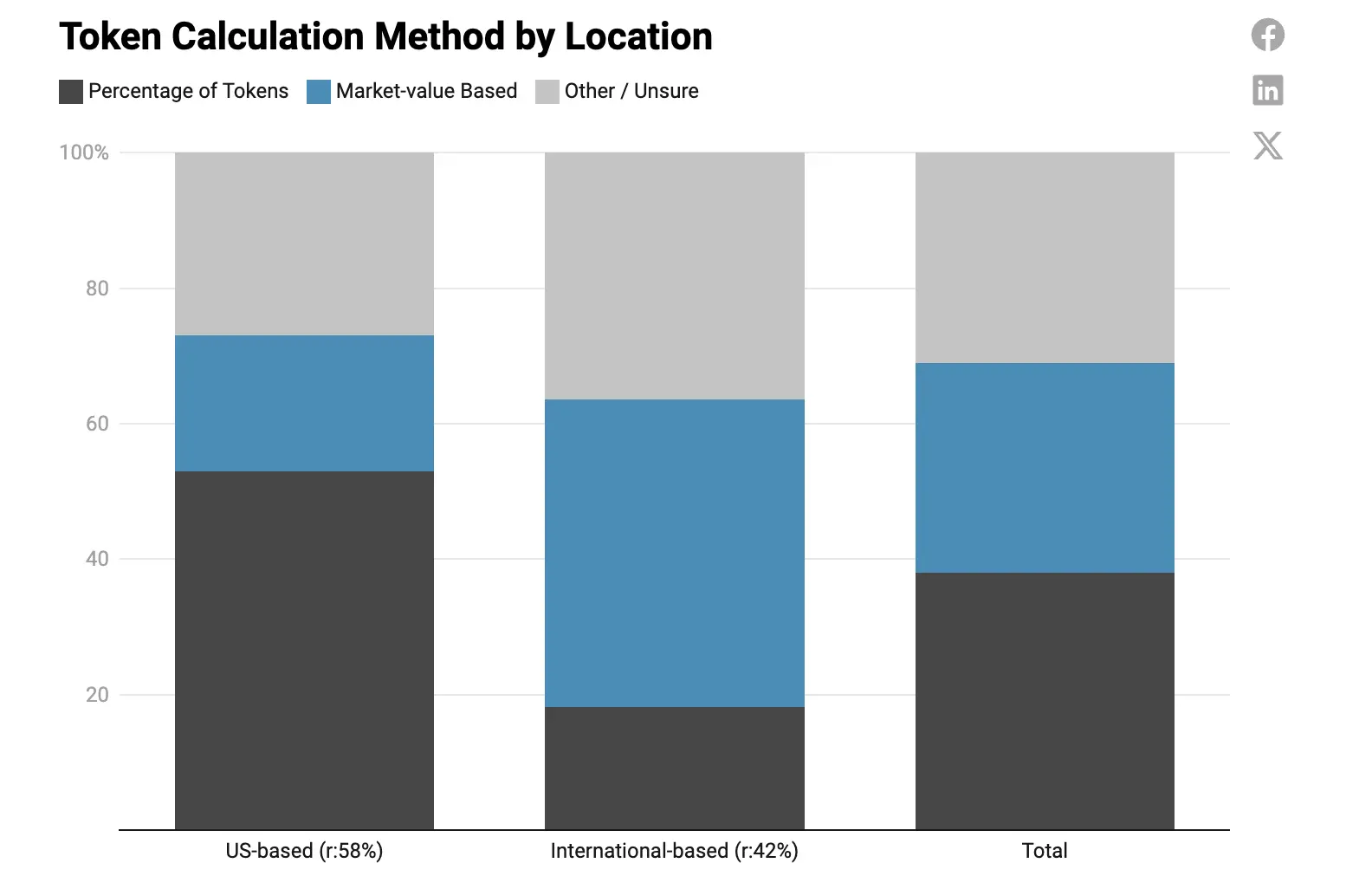 Dragonfly 2023年加密行业薪酬报告：股权、Token 和稳定币多种薪酬支付方式并行