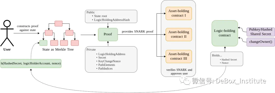 一站式社交恢复： zk-SNARKs如何实现钱包的交易逻辑与资产分离？