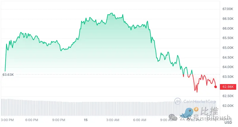 市场恐慌杀跌，加密基金一周净流出1.26亿美元