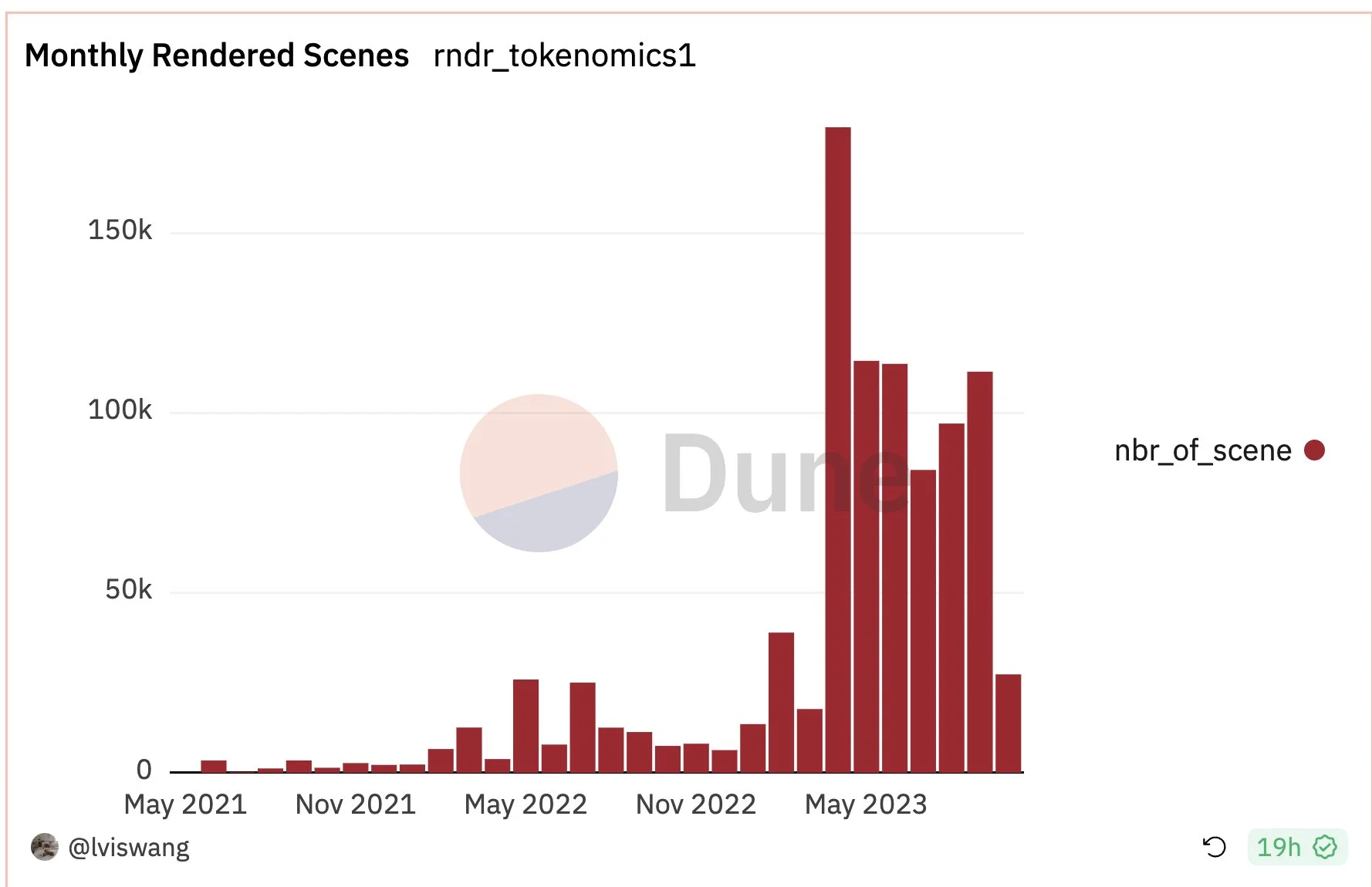 过去一月销毁约27万枚RNDR，分布式渲染网络Render Network未来空间有多大？