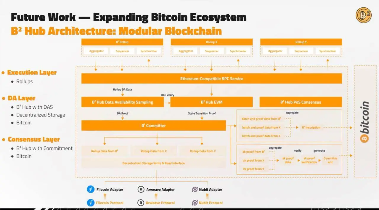 BTC最新生态研报：编程潜力、资产发行及经济生态