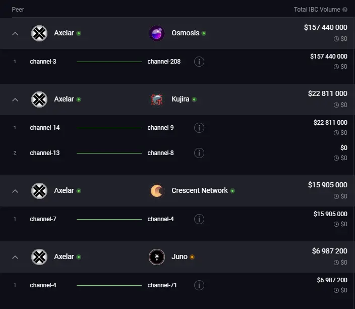 跨链桥Axelar速览：机制设计、代币功能和生态发展