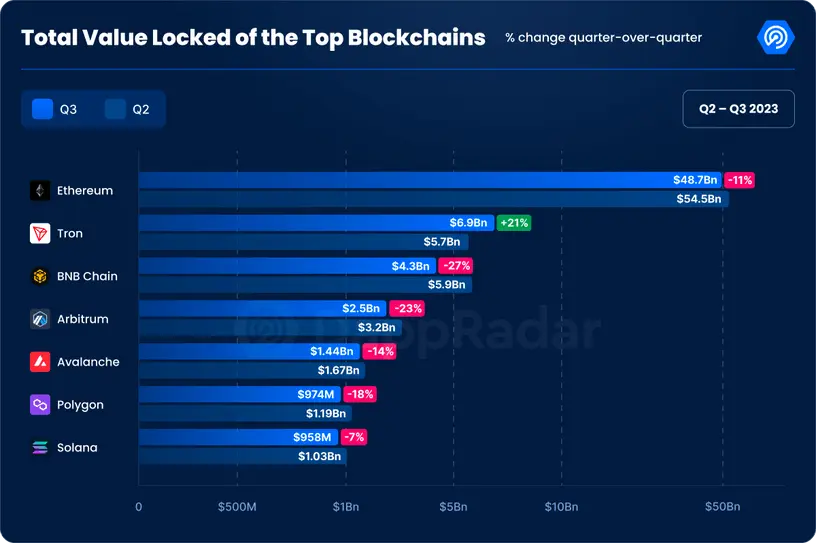 Q3加密Dapp报告：日独立活跃钱包数环比增长15%，NFT交易量创去年来新低