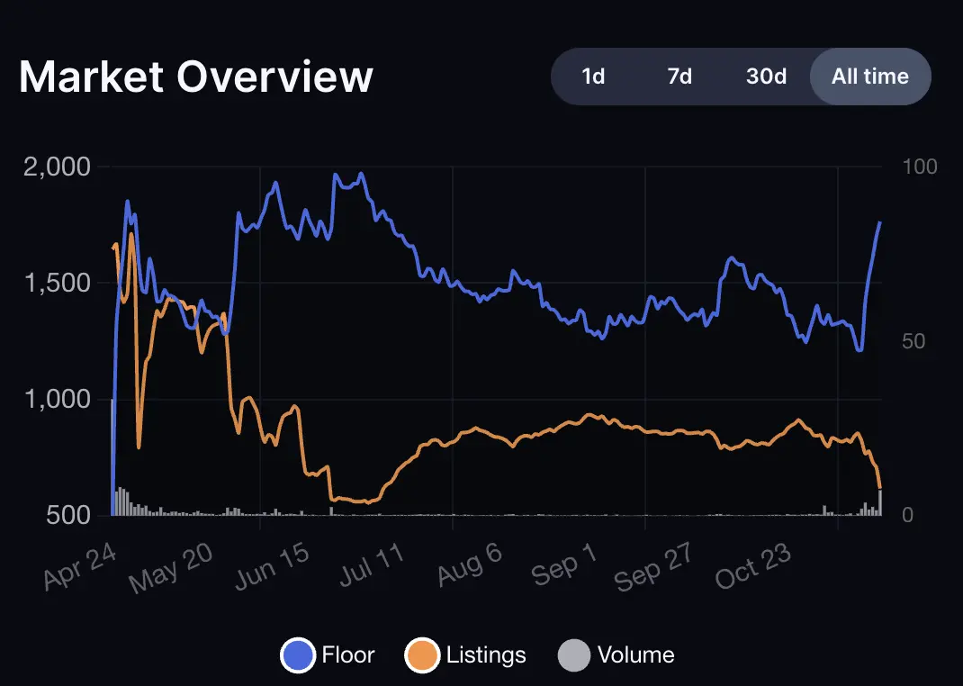 加密交易所Backpack引关注：打FTX前高管标签，趁Solana生态热度推PYTH空投