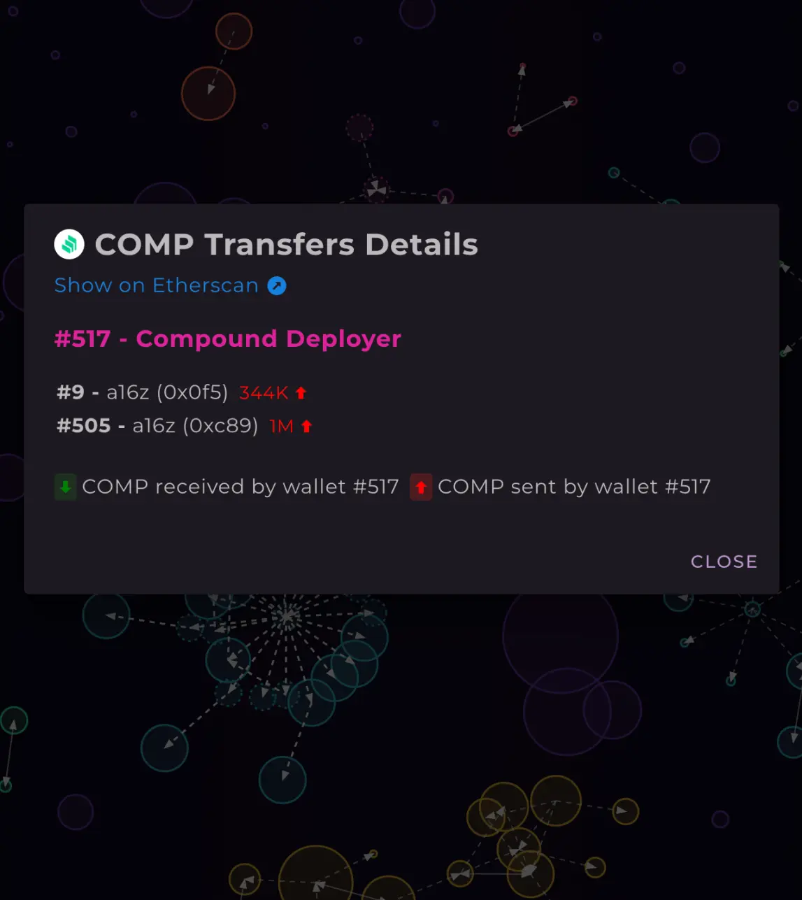数解关系图：a16z对Compound的影响力有多大？