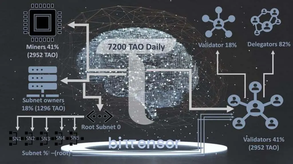 万字详解：Bittensor网络和代币TAO如何革新AI行业