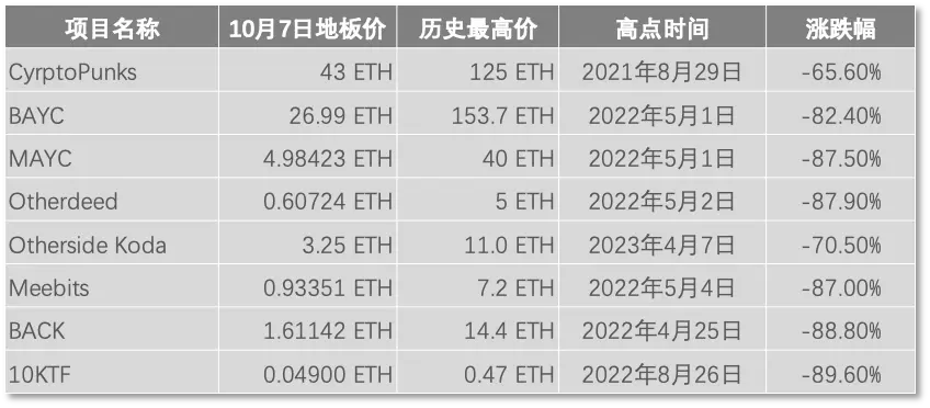 NFT市场寒至冰点，Yuga Labs能借游戏重拾辉煌吗？