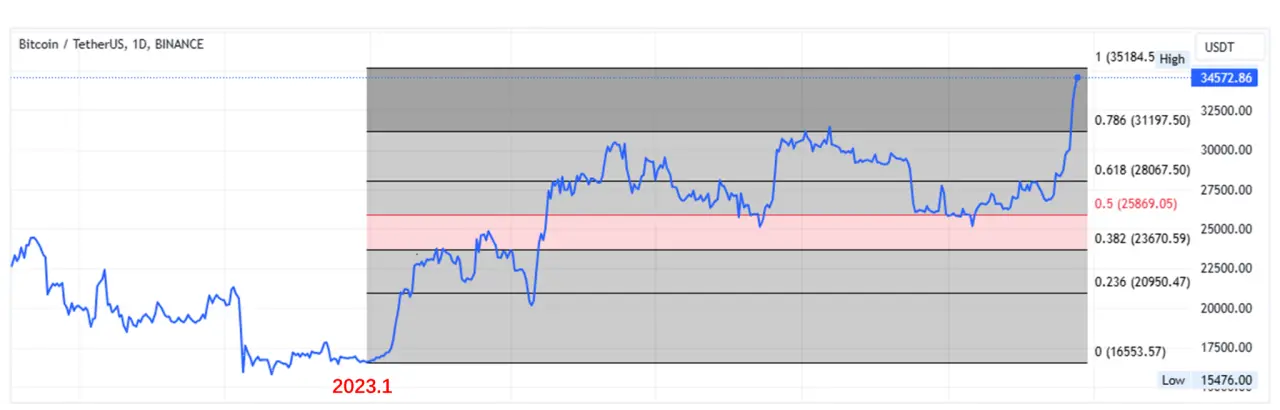 BTC暴涨，仅仅是因为ETF?