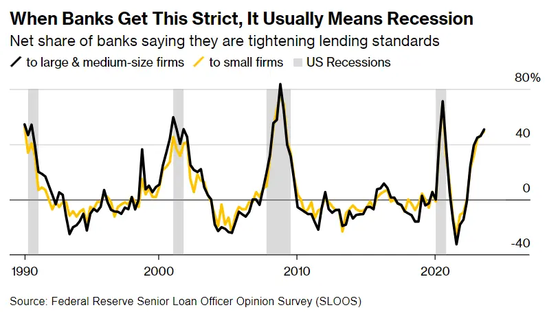 彭博宏观时评：降息为时尚早，衰退不可避免，风险资产承压