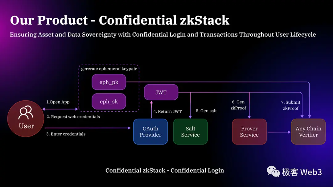 以Particle Network为例，技术解读当前Web3产品在体验上的问题