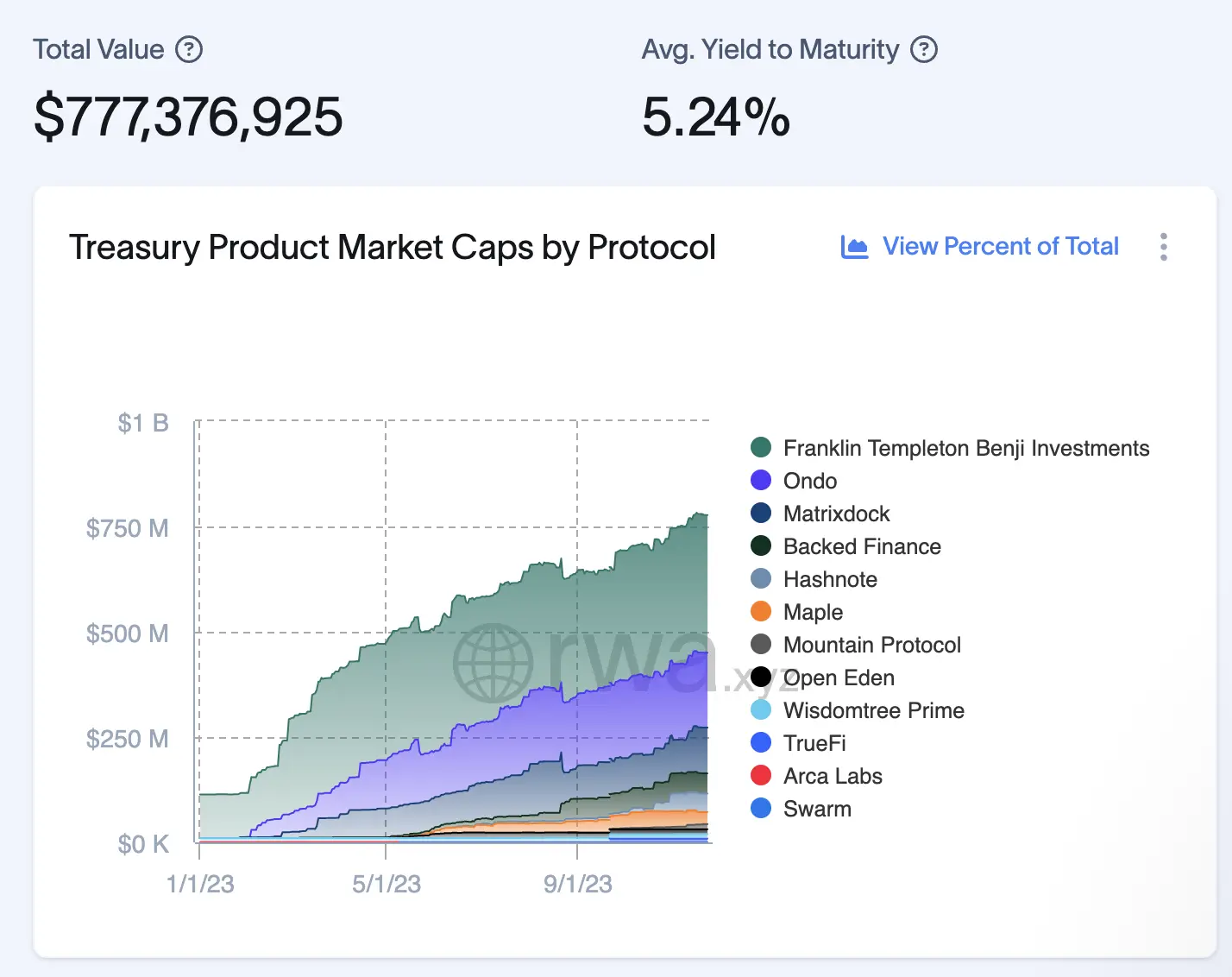 美债收益上升，一文盘点代币化美债RWA的热门项目