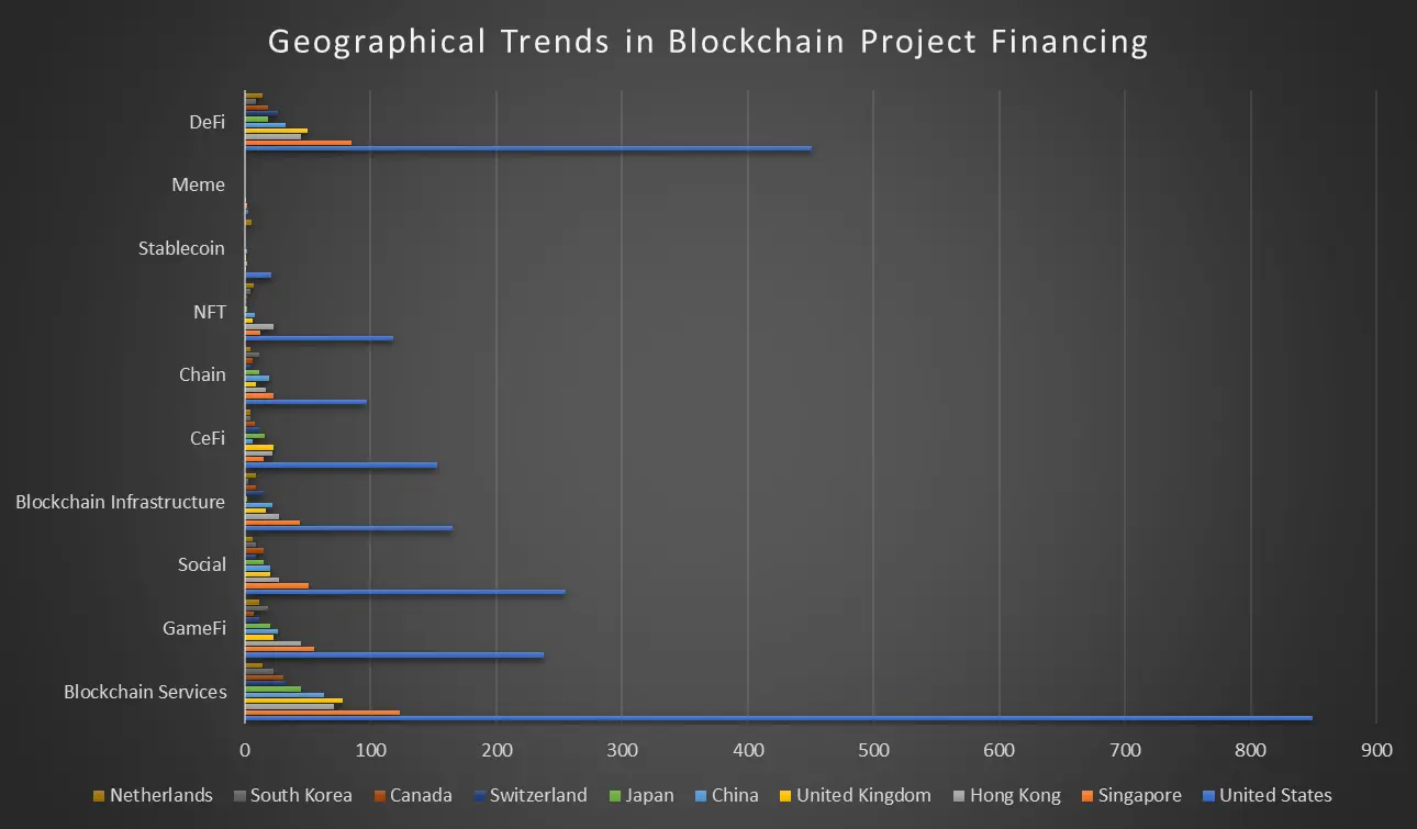 Web3融资和加密基金年度回顾：基础设施和服务仍为重点，主流资产配置比例大幅上升