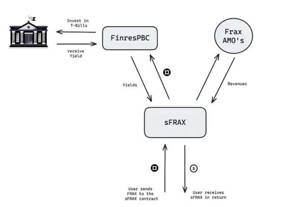相继入局RWA、LSD、Layer2等热门赛道，Frax Finance离“晋升市值前五”还有多远？