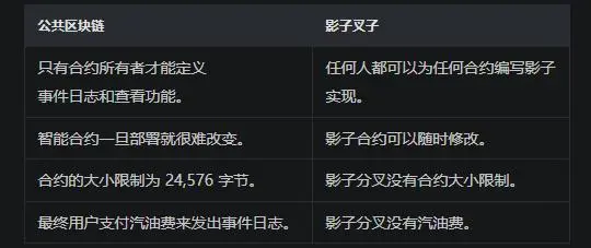 详解Paradigm投资900万美金的新项目Shadow