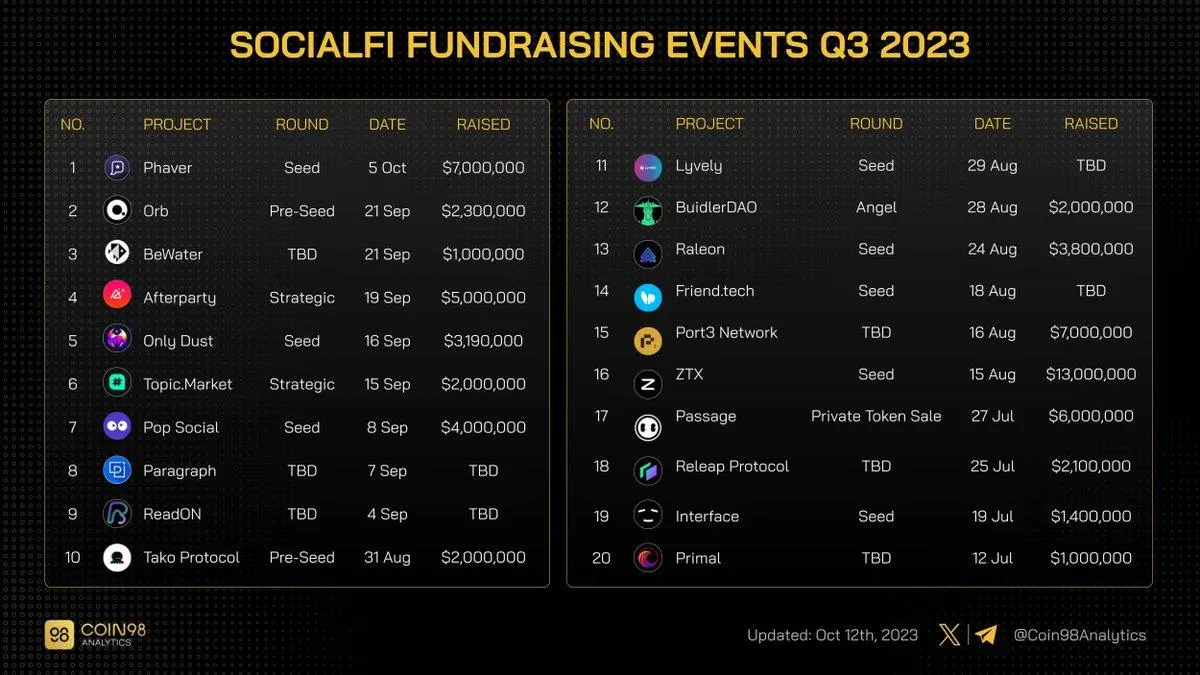 Friend.Tech猛烈势头下，一览2023年SocialFi生态格局及投资情况