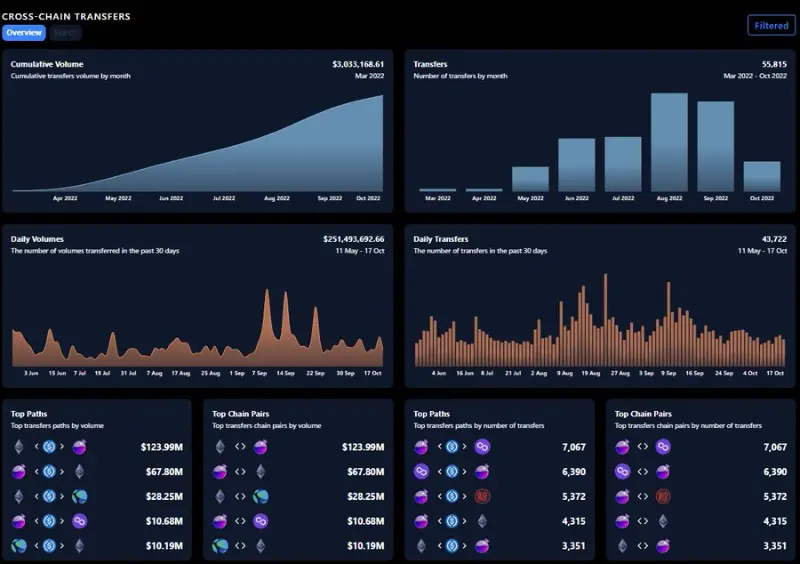 跨链桥Axelar速览：机制设计、代币功能和生态发展