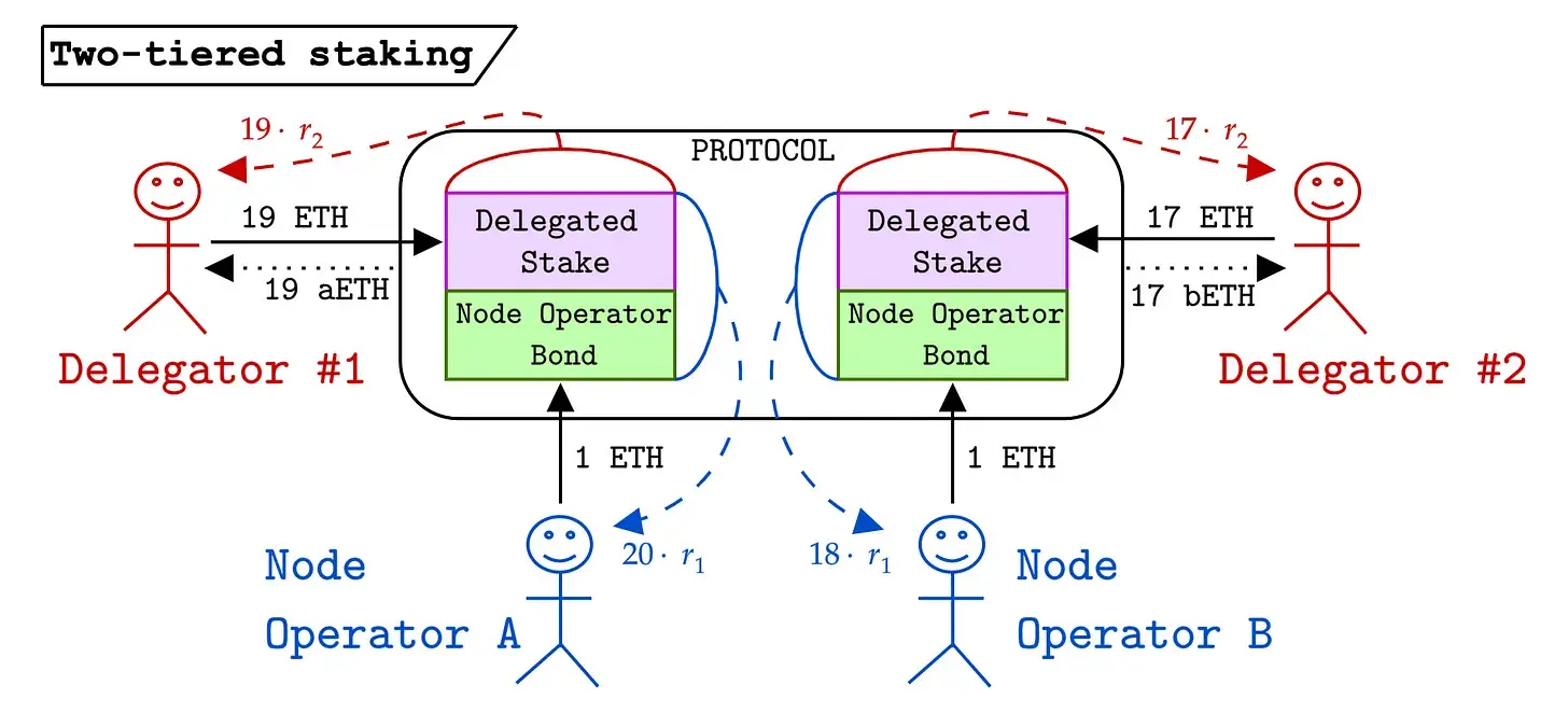 以太坊原生LST设计两层质押：Lido们的最强杀手？
