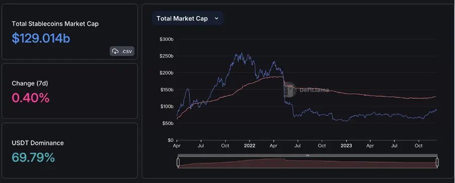 加密市场一周综述（12.02-12.08）：铭文热火朝天，DePIN初露锋芒