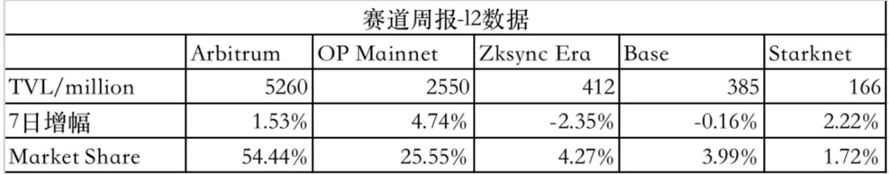 加密赛道周报[2023/09/18]：整体市场反弹，各赛道数据回暖