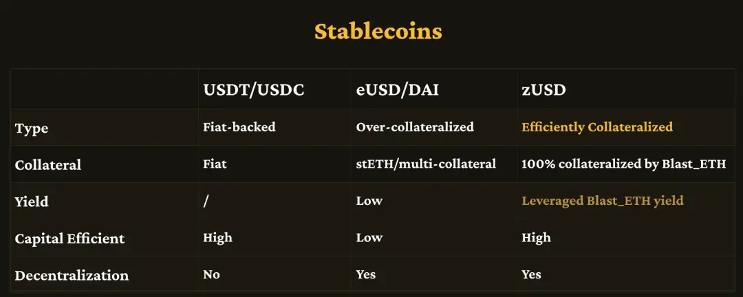 3分钟读懂Zest：Blast上100%资本效率的稳定币协议