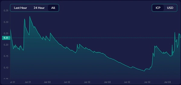 解读即将上线SNS的Sonic：引入LBP能否帮助ICP重回加密舞台？