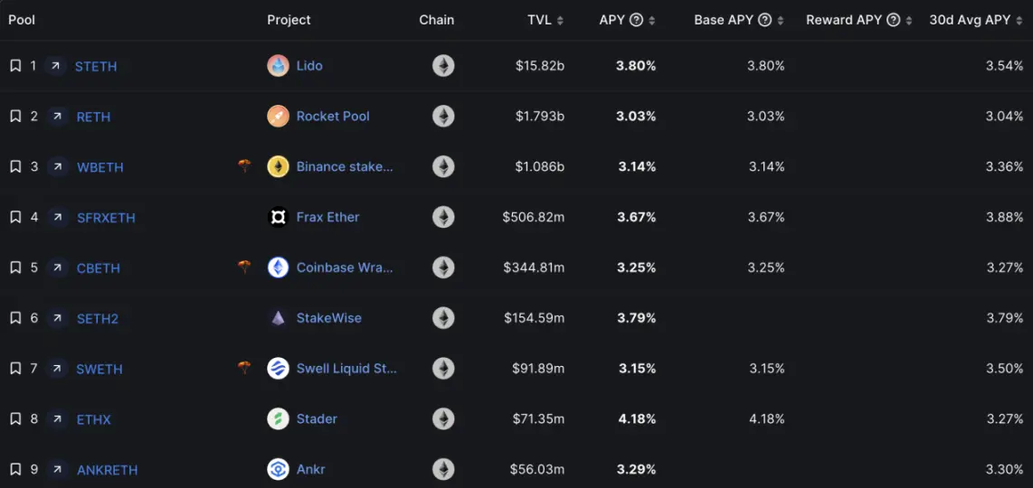 POS红利消失？从数据角度分析LSDFi的困境与未来