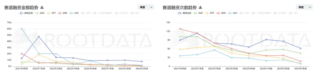 2023三季度Web3一级市场回顾与赛道分析：牛市渐进，如何布局？