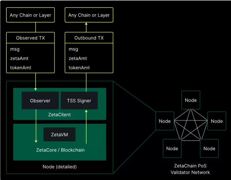 ZetaChain投研报告：采用Omnichain跨链技术，集成分布式验证节点网络的Layer1