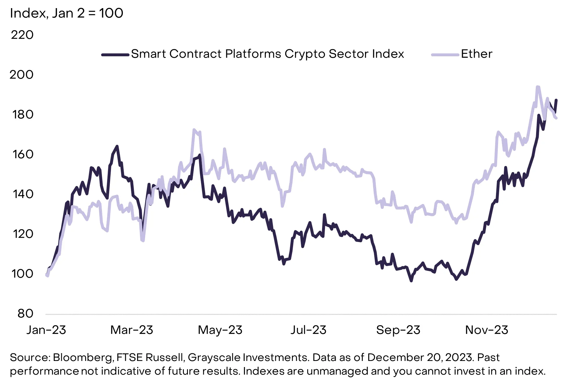 灰度：Solana比以太坊更有未来？数解ETH今年“表现不佳”的原因