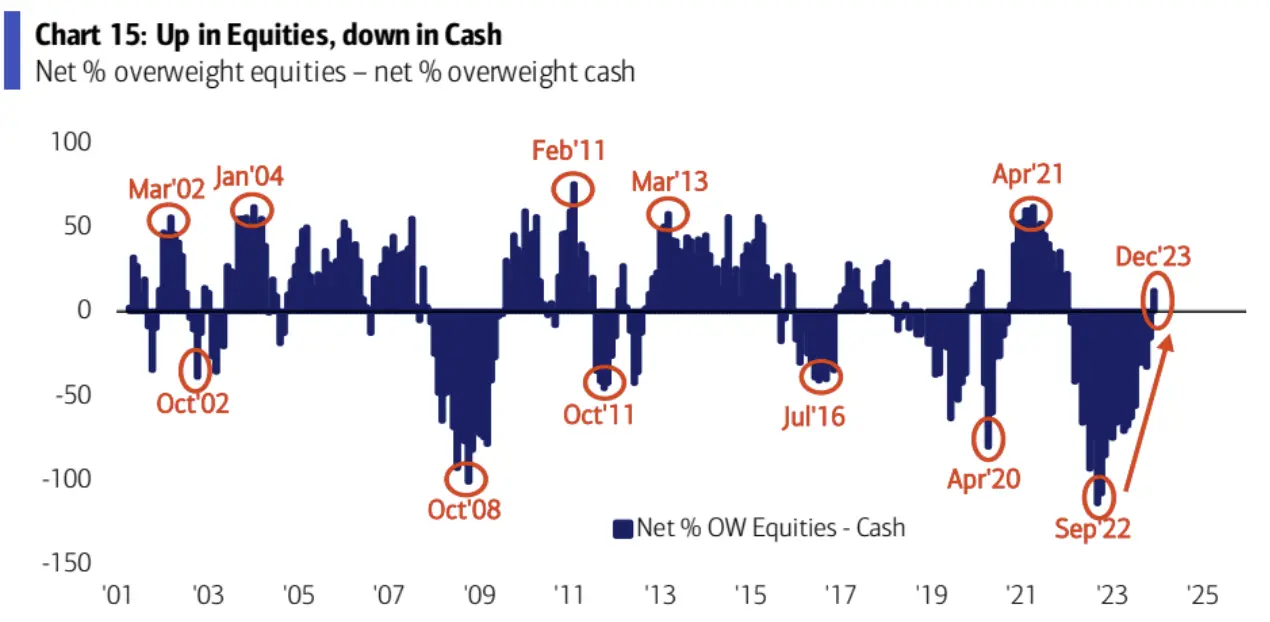 LD Capital宏观周报（12.25）:基金经理FOMO，散户情绪过热