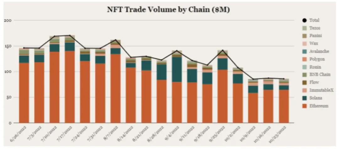 ConsenSys：NFT价格遭受“双重暴击”，各交易市场竞争升温