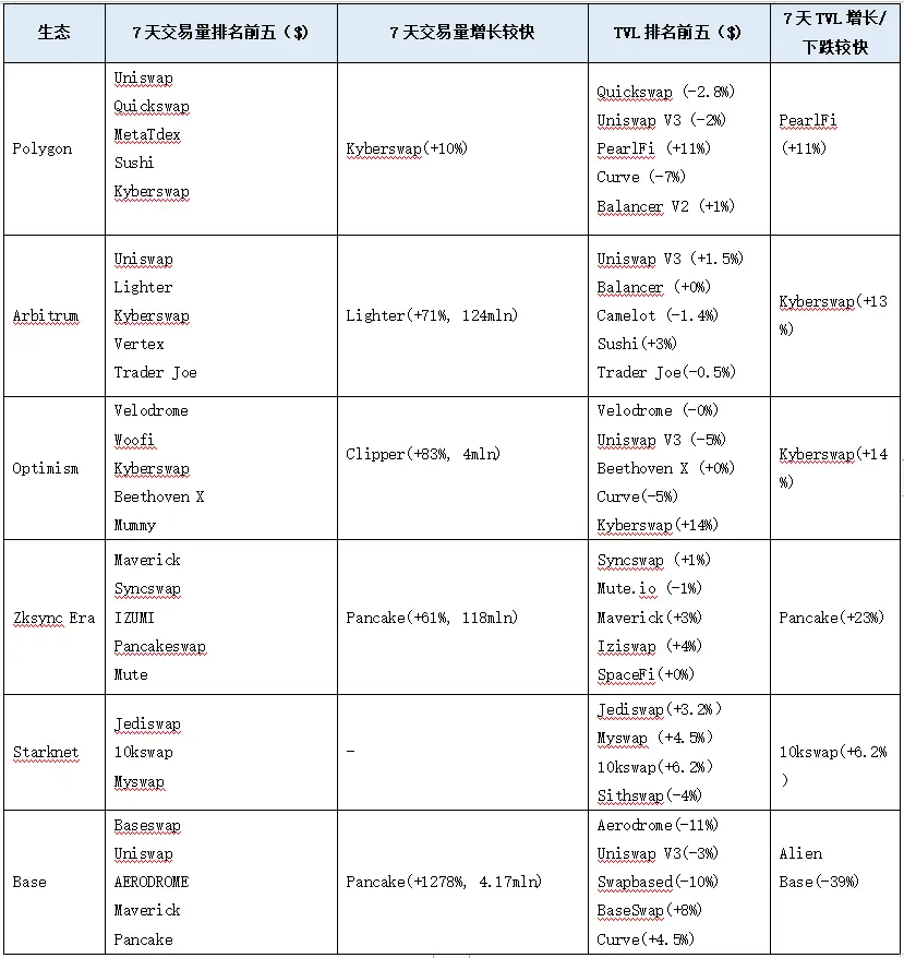 加密赛道周报[2023/09/18]：整体市场反弹，各赛道数据回暖