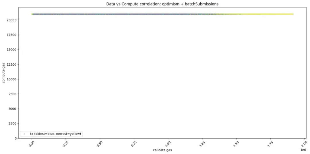 EIP-4844经济学：深入探索Rollup的数据可用策略