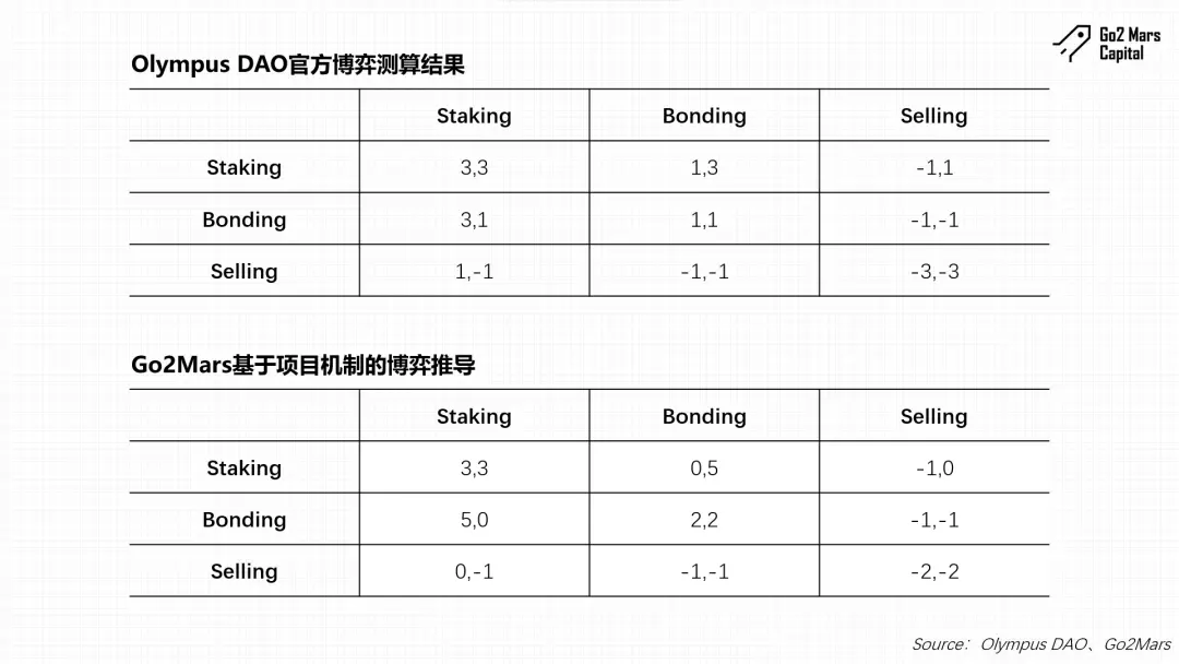 跌幅超百倍，曾经的DeFi明星协议Olympus DAO发生了什么？