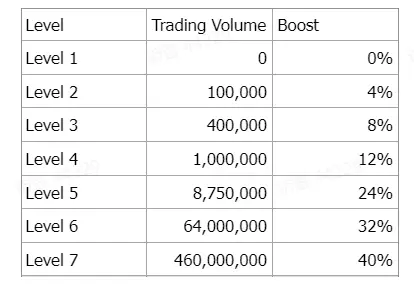 深度解读Blast黄金积分价值及撸分攻略