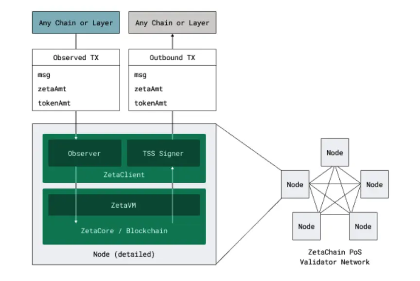 链抽象Omnichain就是把跨链规则写入智能合约？